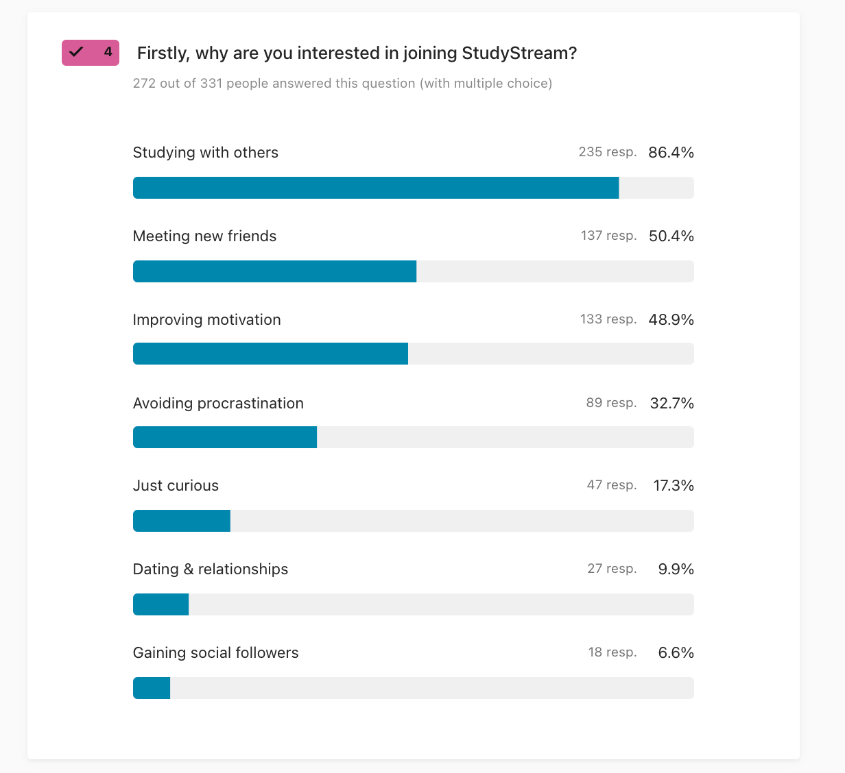 Why are you interested in joining StudyStream? bar chart